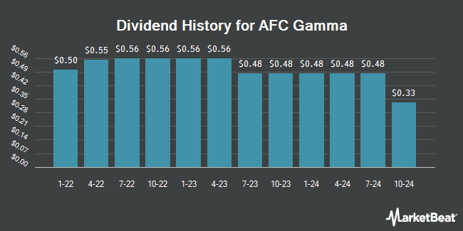 Dividend History for AFC Gamma (NASDAQ:AFCG)