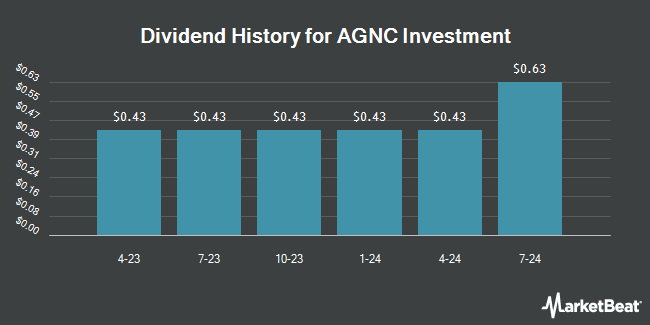 Dividend History for AGNC Investment (NASDAQ:AGNCM)