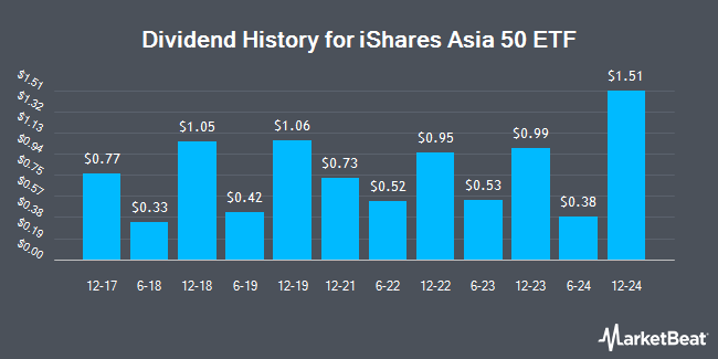 Dividend History for iShares Asia 50 ETF (NASDAQ:AIA)