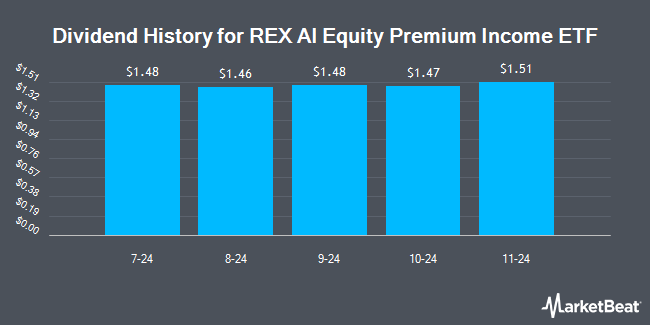 Dividend History for REX AI Equity Premium Income ETF (NASDAQ:AIPI)