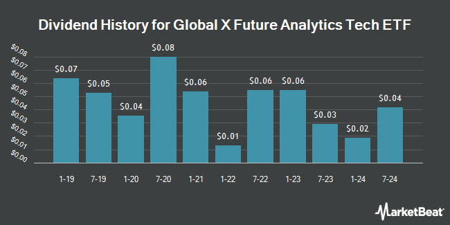Dividend History for Global X Future Analytics Tech ETF (NASDAQ:AIQ)