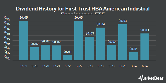 Dividend History for First Trust RBA American Industrial Renaissance ETF (NASDAQ:AIRR)