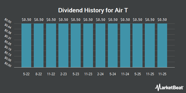 Dividend History for Air T (NASDAQ:AIRTP)