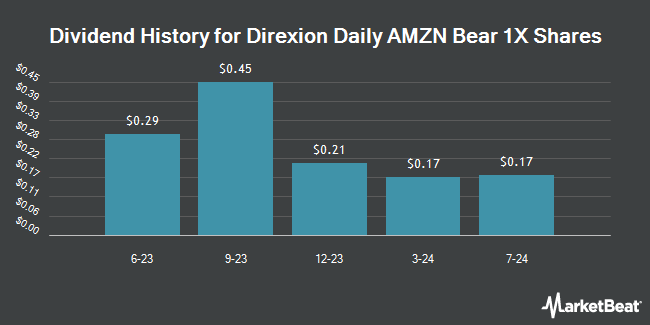 Dividend History for Direxion Daily AMZN Bear 1X Shares (NASDAQ:AMZD)