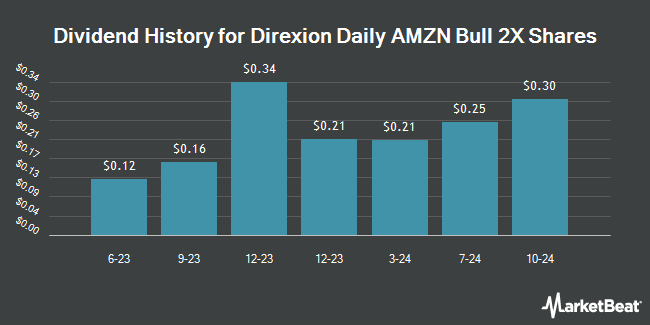 Dividend History for Direxion Daily AMZN Bull 2X Shares (NASDAQ:AMZU)