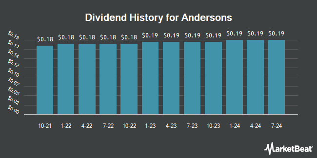 Dividend History for Andersons (NASDAQ:ANDE)