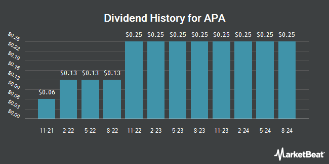 Dividend History for APA (NASDAQ:APA)