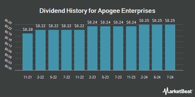 Dividend History for Apogee Enterprises (NASDAQ:APOG)