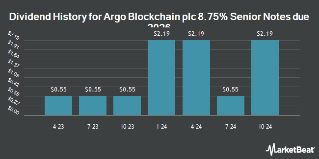 Dividend History for Argo Blockchain plc 8.75% Senior Notes due 2026 (NASDAQ:ARBKL)