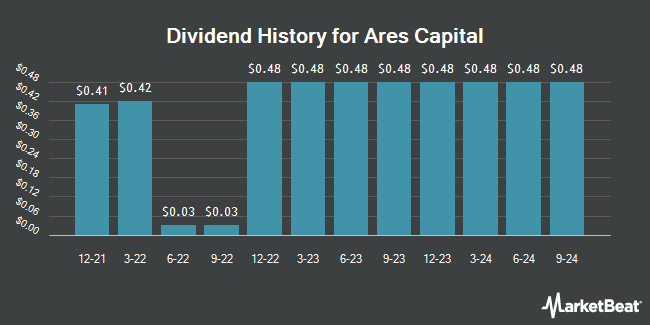 Insider Trades by Quarter for Ares Capital (NASDAQ:ARCC)