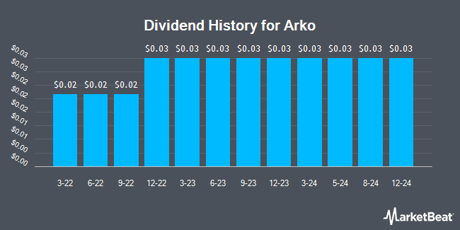 Dividend History for Arko (NASDAQ:ARKO)