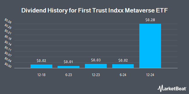 Dividend History for First Trust Indxx Metaverse ETF (NASDAQ:ARVR)