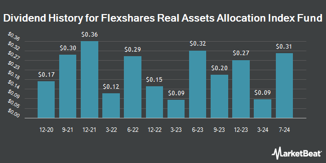 Dividend History for Flexshares Real Assets Allocation Index Fund (NASDAQ:ASET)