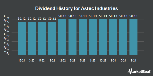 Dividend History for Astec Industries (NASDAQ:ASTE)