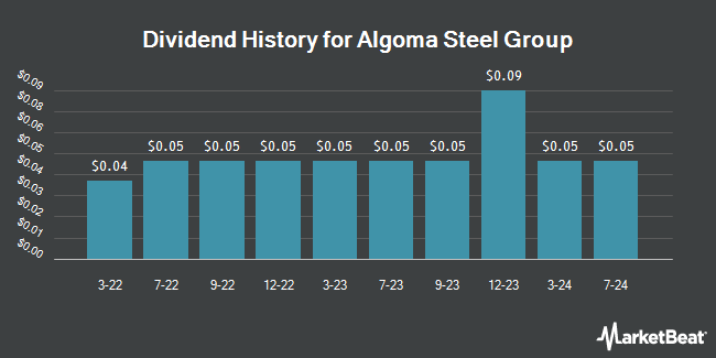 Dividend History for Algoma Steel Group (NASDAQ:ASTL)