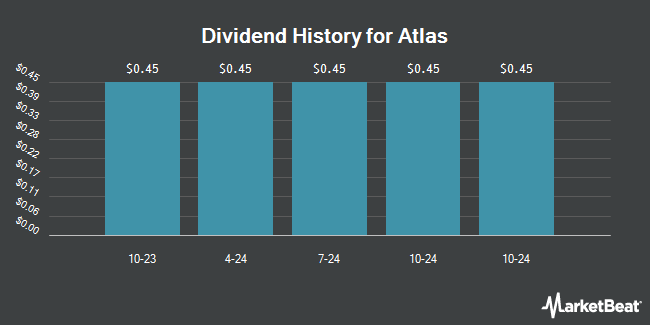 Dividend History for Atlas (NASDAQ:ATCOL)