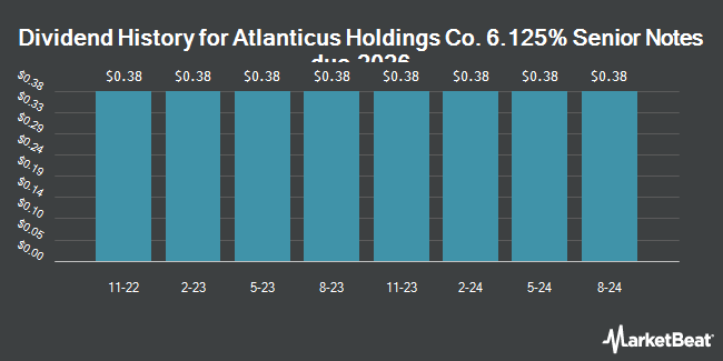 Dividend History for Atlanticus Holdings Co. 6.125% Senior Notes due 2026 (NASDAQ:ATLCL)