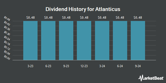 Dividend History for Atlanticus (NASDAQ:ATLCP)