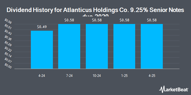 Dividend History for Atlanticus Holdings Co. 9.25% Senior Notes due 2029 (NASDAQ:ATLCZ)