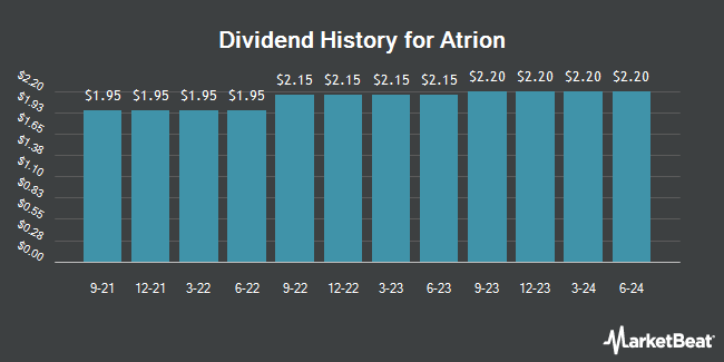 Dividend History for Atrion (NASDAQ:ATRI)