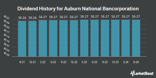 Dividend History for Auburn National Bancorporation (NASDAQ:AUBN)