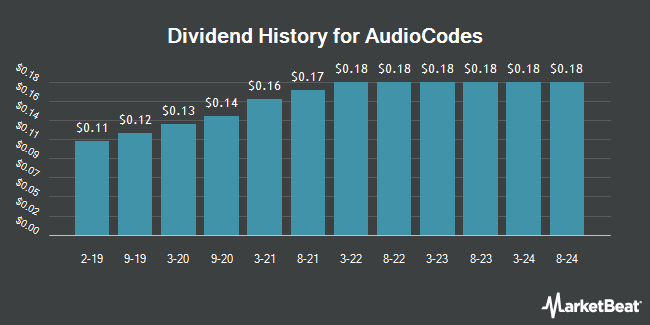 Dividend History for AudioCodes (NASDAQ:AUDC)