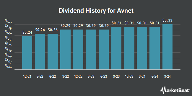 Dividend History for Avnet (NASDAQ:AVT)