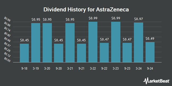 Dividend History for AstraZeneca (NASDAQ:AZN)