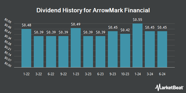 Dividend History for ArrowMark Financial (NASDAQ:BANX)