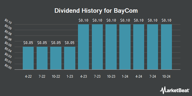 Dividend History for BayCom (NASDAQ:BCML)