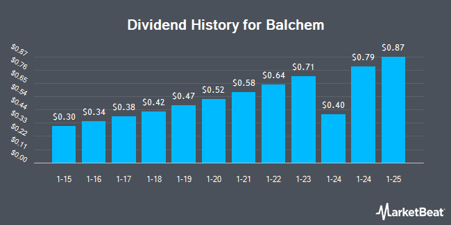 Dividend History for Balchem (NASDAQ:BCPC)