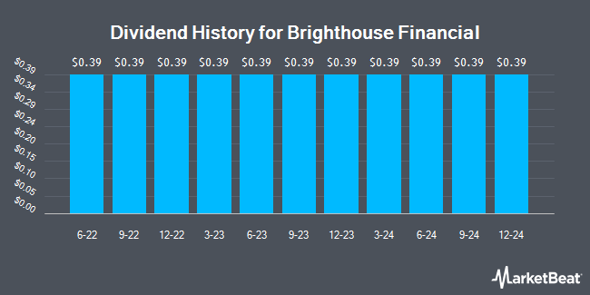 Dividend History for Brighthouse Financial (NASDAQ:BHFAL)