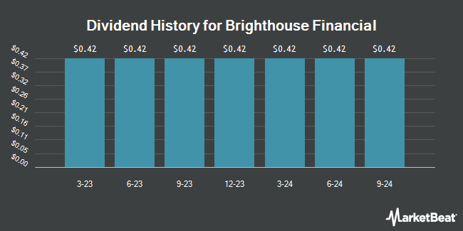 Dividend History for Brighthouse Financial (NASDAQ:BHFAO)