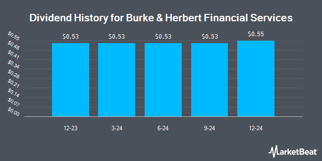 Dividend History for Burke & Herbert Financial Services (NASDAQ:BHRB)