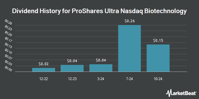 Dividend History for ProShares Ultra Nasdaq Biotechnology (NASDAQ:BIB)