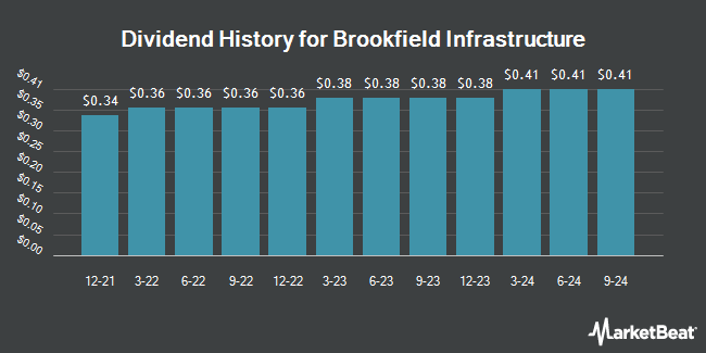 Dividend History for Brookfield Infrastructure (NASDAQ:BIPC)