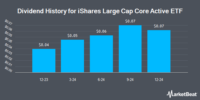 Dividend History for iShares Large Cap Core Active ETF (NASDAQ:BLCR)