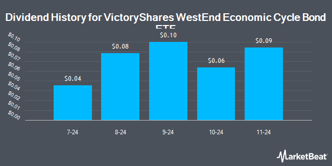 Dividend History for VictoryShares WestEnd Economic Cycle Bond ETF (NASDAQ:BMDL)