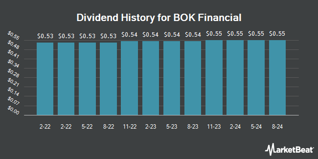 Dividend History for BOK Financial (NASDAQ:BOKF)