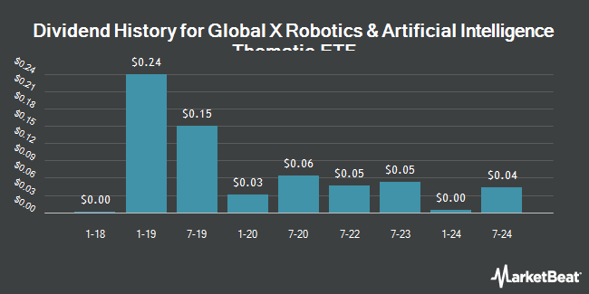 Dividend History for Global X Robotics & Artificial Intelligence Thematic ETF (NASDAQ:BOTZ)
