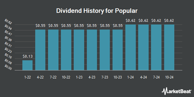 Dividend History for Popular (NASDAQ:BPOP)