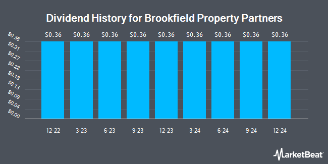 Dividend History for Brookfield Property Partners (NASDAQ:BPYPN)