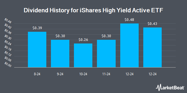 Dividend History for iShares High Yield Active ETF (NASDAQ:BRHY)