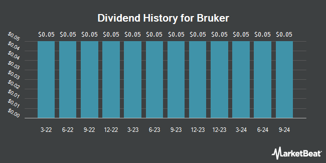 Dividend History for Bruker (NASDAQ:BRKR)