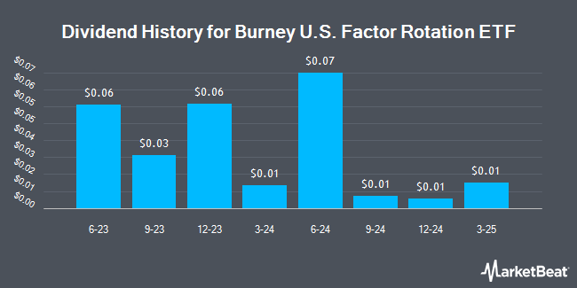 Dividend History for Burney U.S. Factor Rotation ETF (NASDAQ:BRNY)