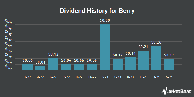 Dividend History for Berry (NASDAQ:BRY)