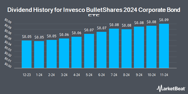 Dividend History for Invesco BulletShares 2024 Corporate Bond ETF (NASDAQ:BSCO)