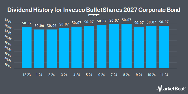 Dividend History for Invesco BulletShares 2027 Corporate Bond ETF (NASDAQ:BSCR)