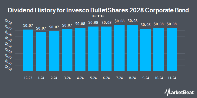 Dividend History for Invesco BulletShares 2028 Corporate Bond ETF (NASDAQ:BSCS)