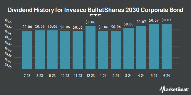 Dividend History for Invesco BulletShares 2030 Corporate Bond ETF (NASDAQ:BSCU)